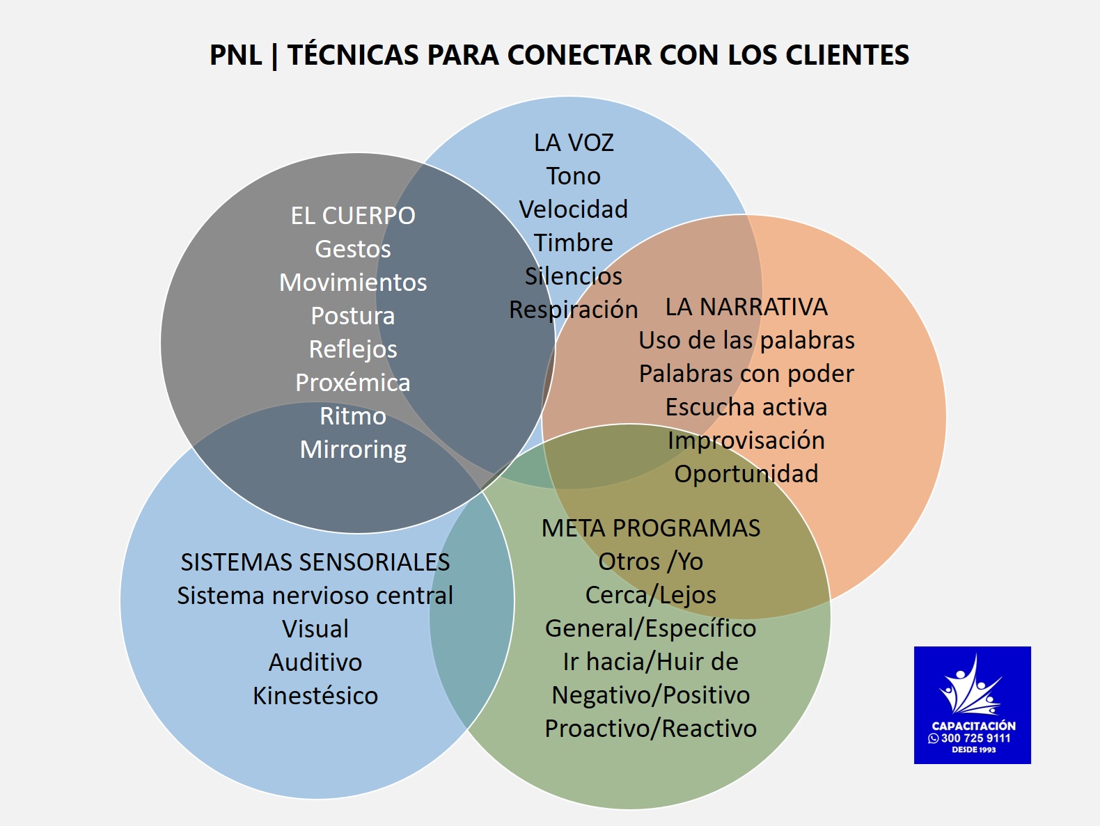 Técnicas - PNL 1